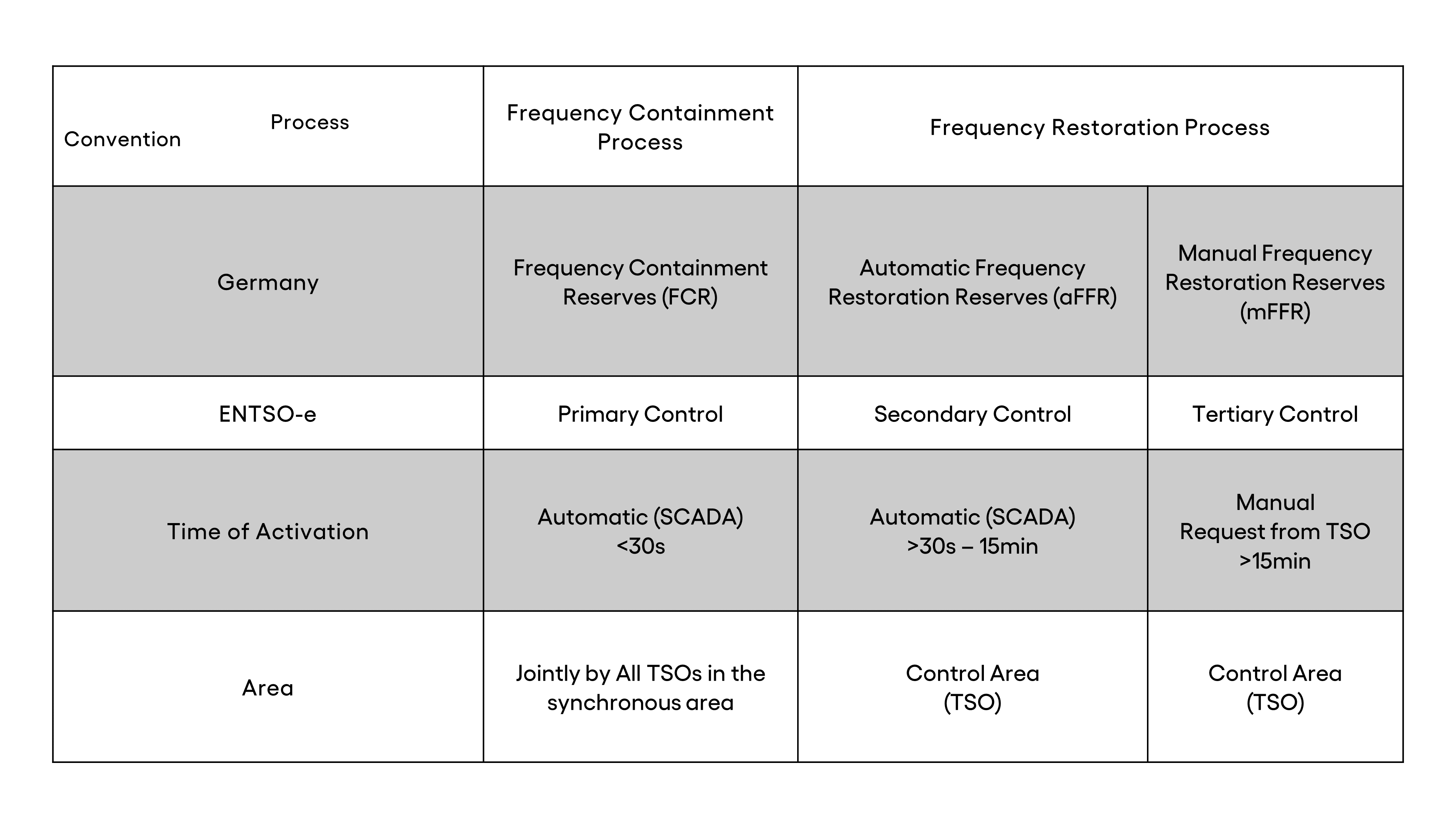 Four types of balancing reserves