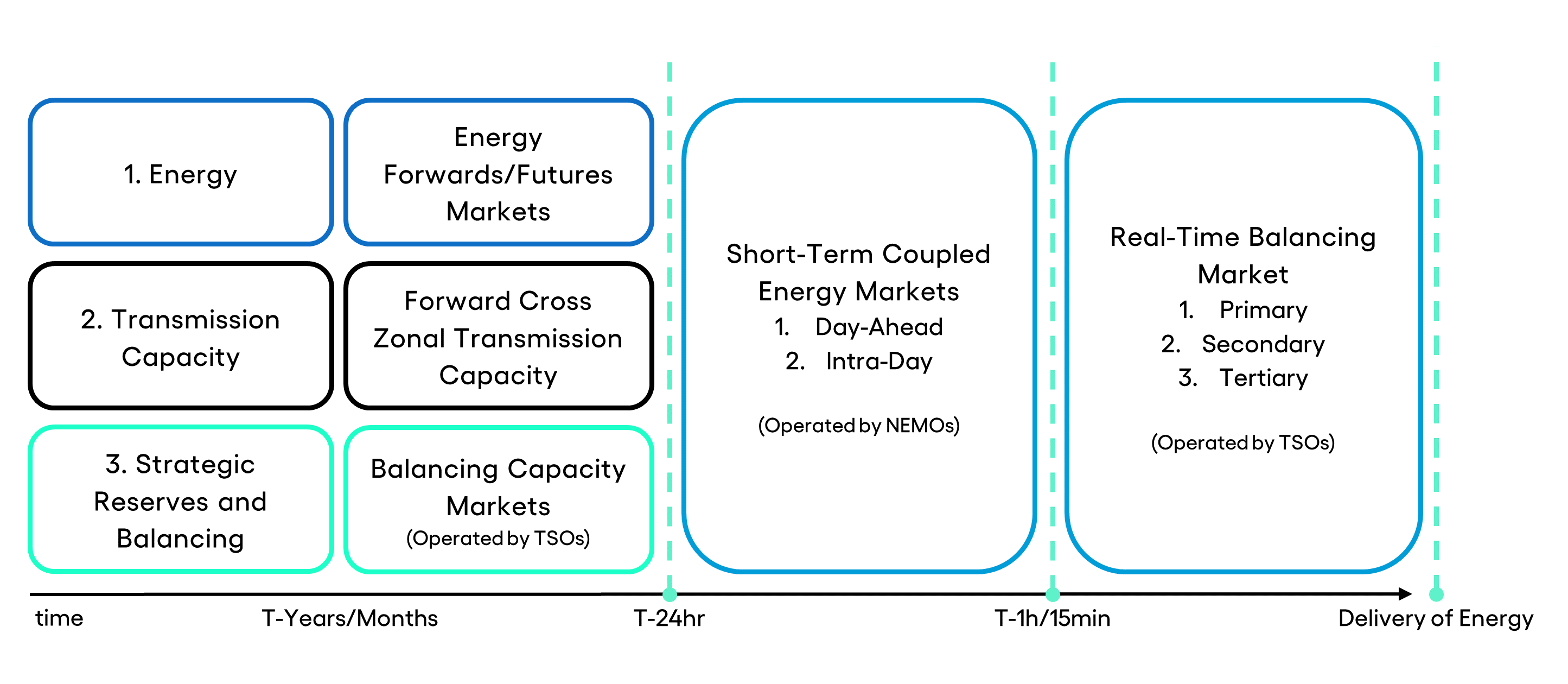 Different components of the electricity market by delivery time