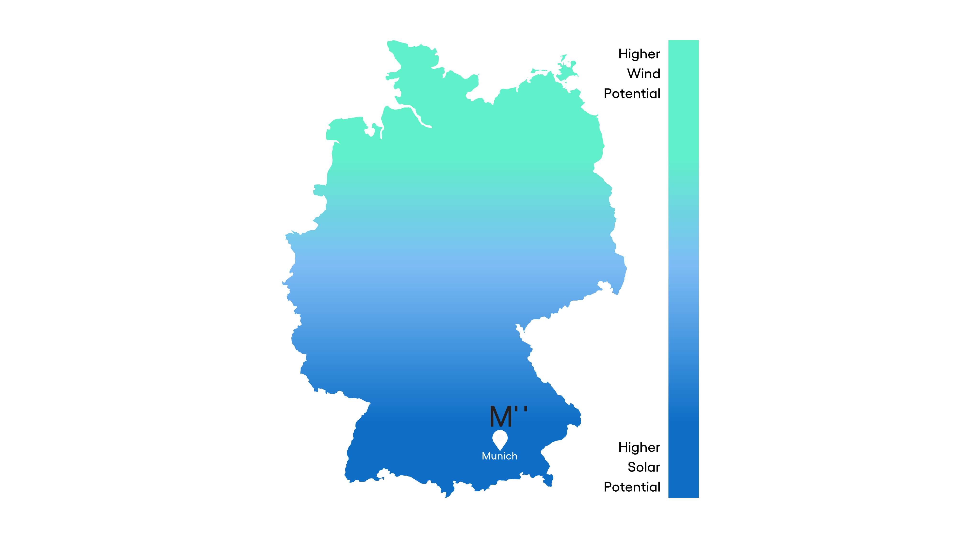 While the North of Germany is more suitable for Wind, the South is more suitable for solar energy