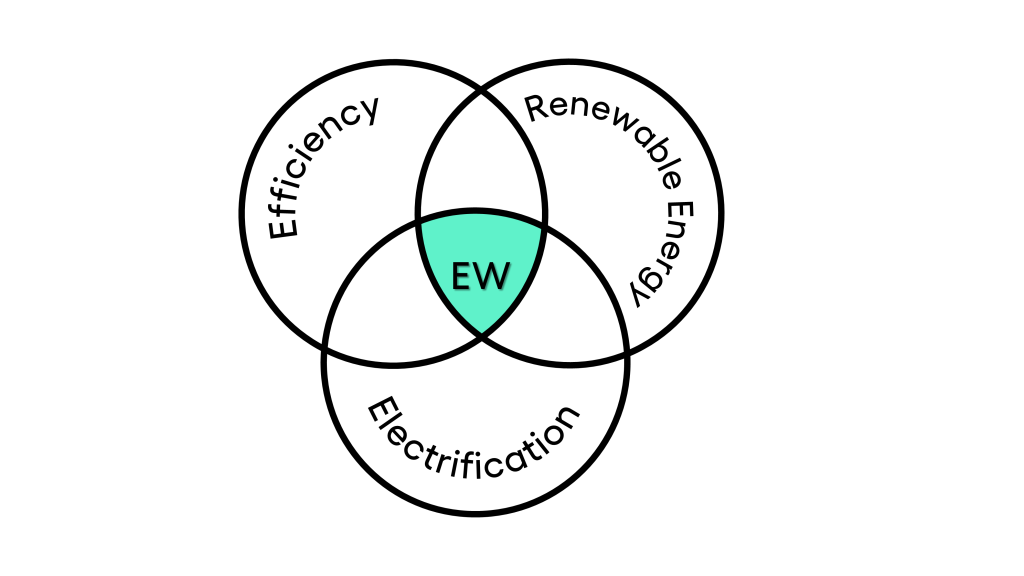 Venn Diagram: 3 key areas of Energiewende - Efficiency, Renewable Energy, Electrification
