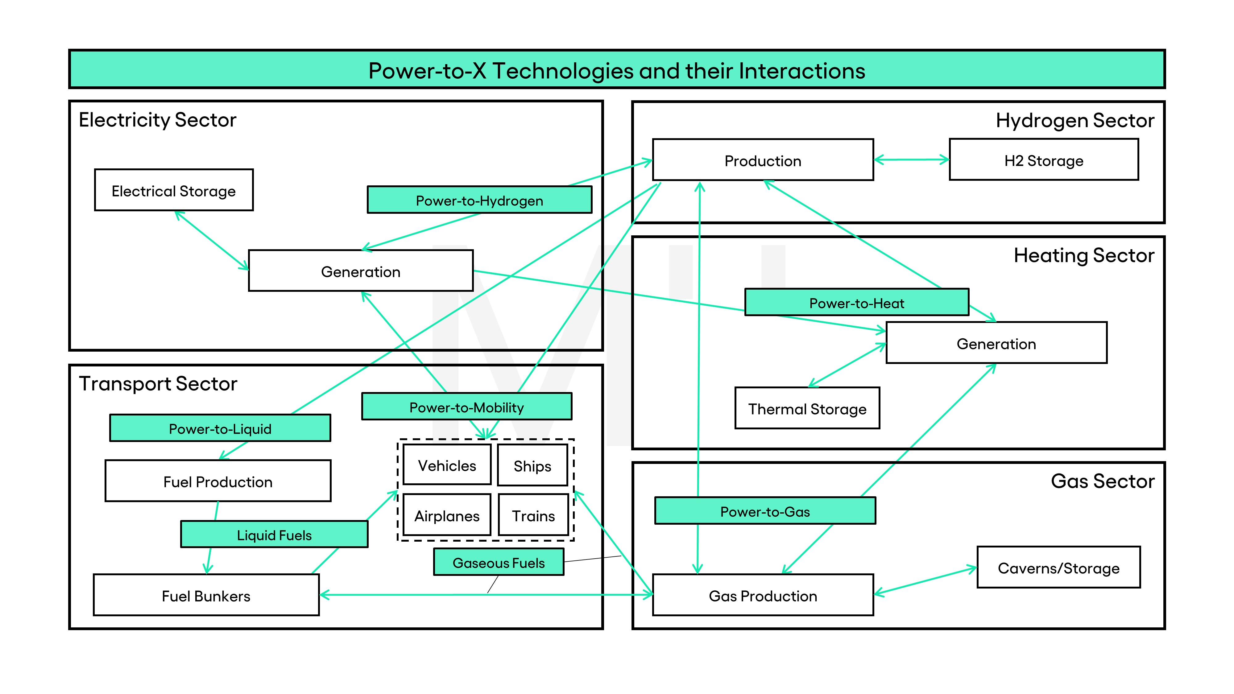 Visualization: Power-to-X and Their Interactions